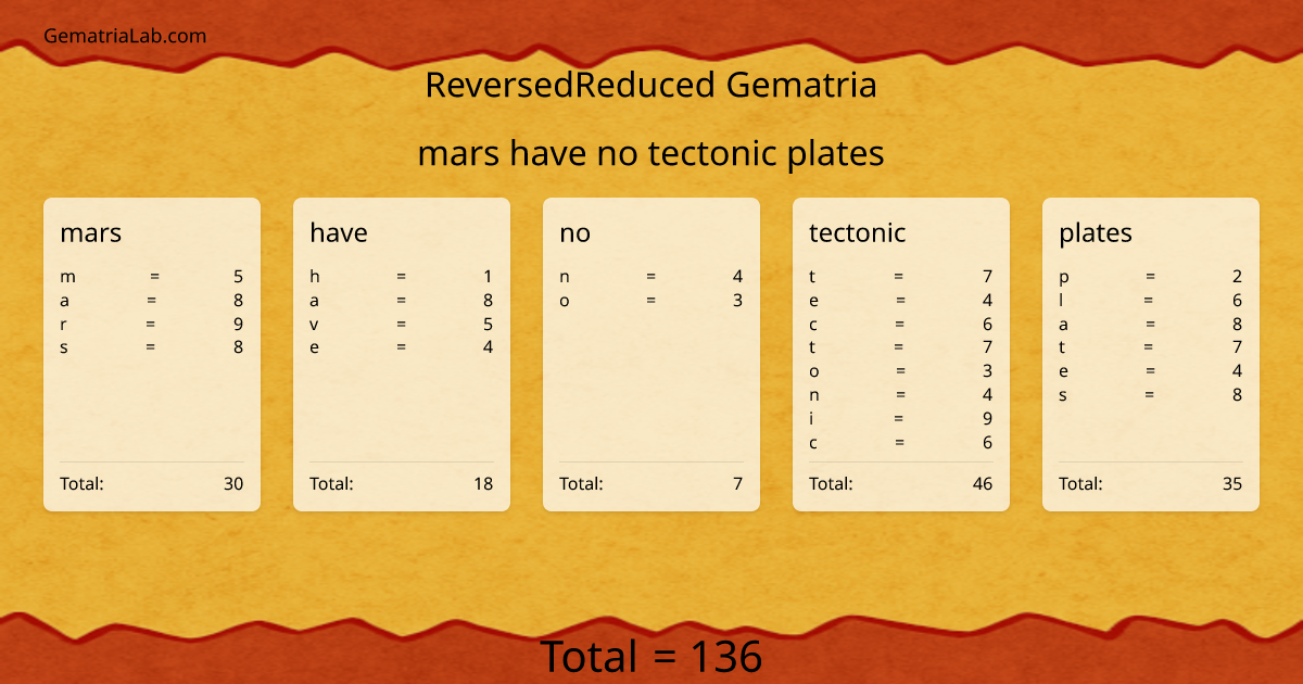mars have no tectonic plates in reversedReduced Gematria